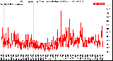 Milwaukee Weather Wind Speed<br>by Minute<br>(24 Hours) (New)