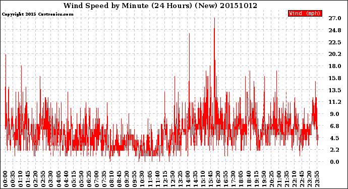 Milwaukee Weather Wind Speed<br>by Minute<br>(24 Hours) (New)