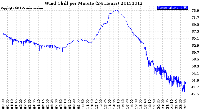 Milwaukee Weather Wind Chill<br>per Minute<br>(24 Hours)