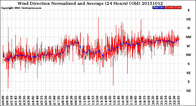 Milwaukee Weather Wind Direction<br>Normalized and Average<br>(24 Hours) (Old)