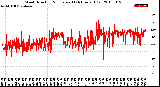 Milwaukee Weather Wind Direction<br>Normalized<br>(24 Hours) (Old)