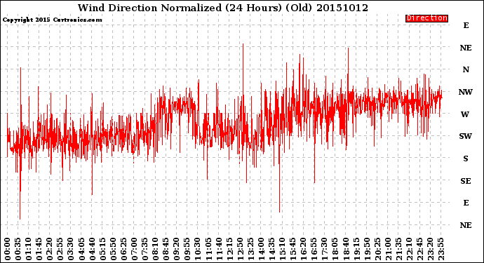 Milwaukee Weather Wind Direction<br>Normalized<br>(24 Hours) (Old)