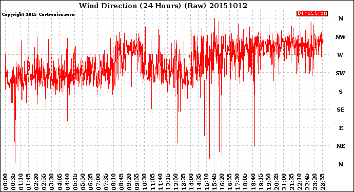 Milwaukee Weather Wind Direction<br>(24 Hours) (Raw)