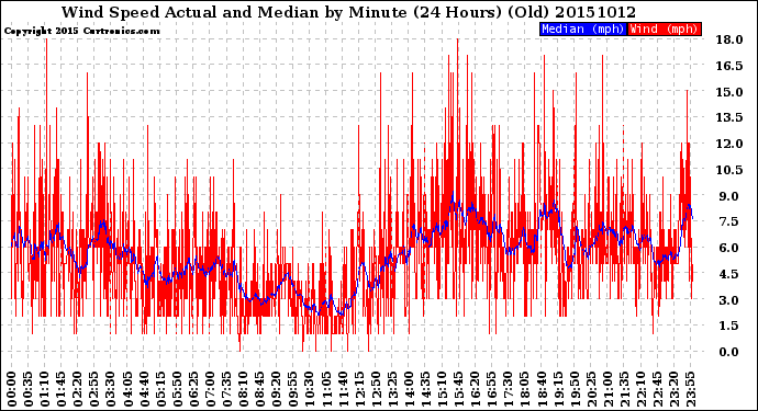 Milwaukee Weather Wind Speed<br>Actual and Median<br>by Minute<br>(24 Hours) (Old)