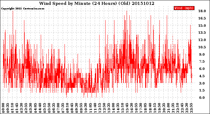 Milwaukee Weather Wind Speed<br>by Minute<br>(24 Hours) (Old)