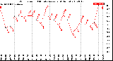 Milwaukee Weather Wind Speed<br>10 Minute Average<br>(4 Hours)