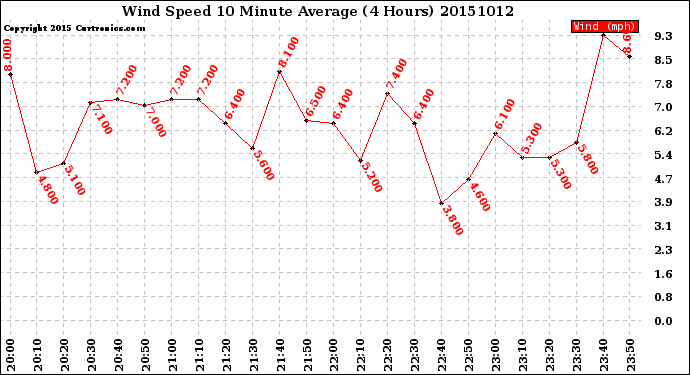 Milwaukee Weather Wind Speed<br>10 Minute Average<br>(4 Hours)