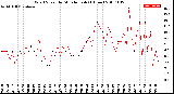 Milwaukee Weather Wind Speed<br>by Minute mph<br>(1 Hour)