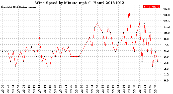 Milwaukee Weather Wind Speed<br>by Minute mph<br>(1 Hour)