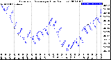 Milwaukee Weather Barometric Pressure<br>per Hour<br>(24 Hours)