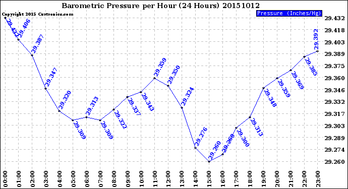 Milwaukee Weather Barometric Pressure<br>per Hour<br>(24 Hours)