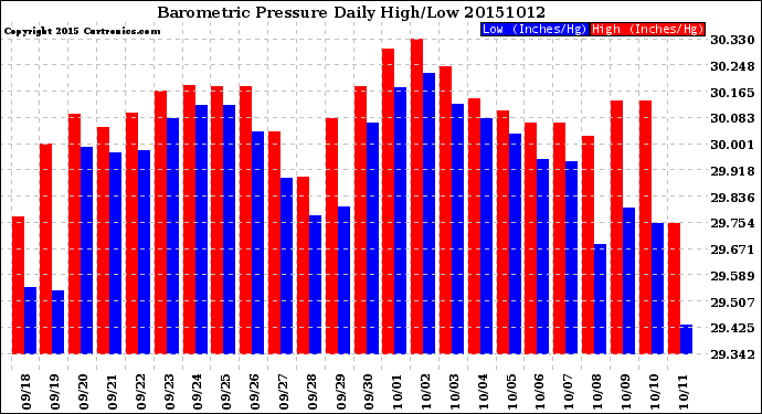 Milwaukee Weather Barometric Pressure<br>Daily High/Low