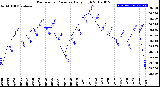 Milwaukee Weather Barometric Pressure<br>Daily High