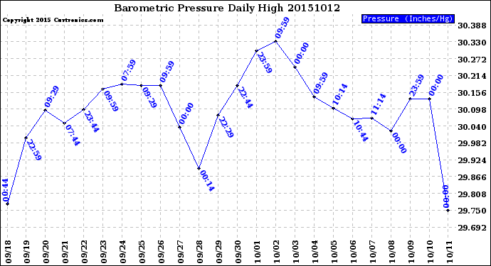 Milwaukee Weather Barometric Pressure<br>Daily High