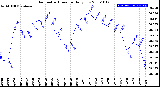 Milwaukee Weather Barometric Pressure<br>Daily Low