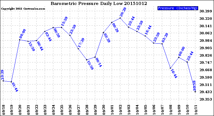 Milwaukee Weather Barometric Pressure<br>Daily Low