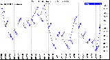 Milwaukee Weather Wind Chill<br>Daily Low