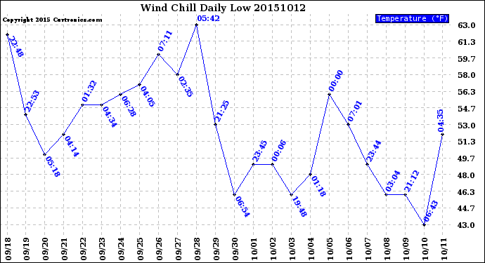 Milwaukee Weather Wind Chill<br>Daily Low