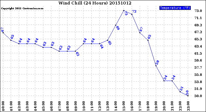 Milwaukee Weather Wind Chill<br>(24 Hours)