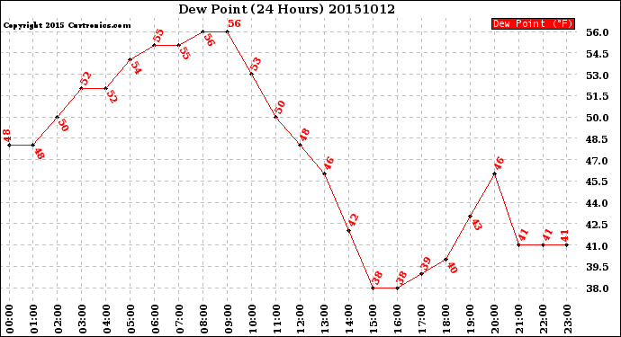 Milwaukee Weather Dew Point<br>(24 Hours)