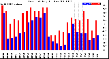 Milwaukee Weather Dew Point<br>Daily High/Low