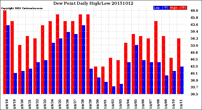 Milwaukee Weather Dew Point<br>Daily High/Low