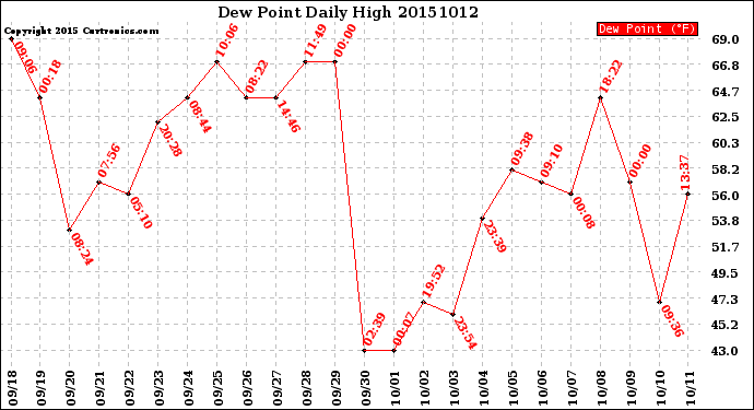 Milwaukee Weather Dew Point<br>Daily High