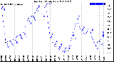 Milwaukee Weather Dew Point<br>Daily Low