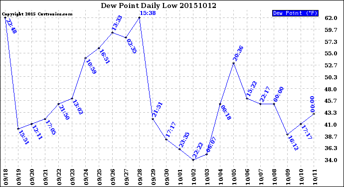 Milwaukee Weather Dew Point<br>Daily Low