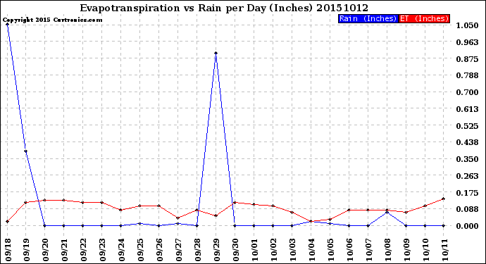 Milwaukee Weather Evapotranspiration<br>vs Rain per Day<br>(Inches)