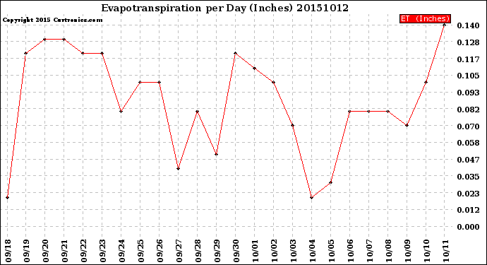 Milwaukee Weather Evapotranspiration<br>per Day (Inches)