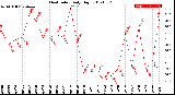 Milwaukee Weather Heat Index<br>Daily High