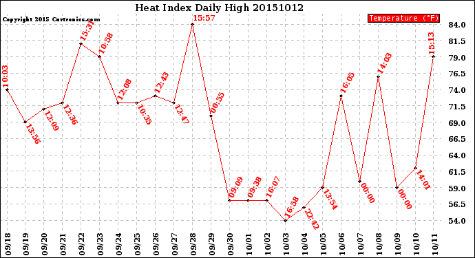 Milwaukee Weather Heat Index<br>Daily High