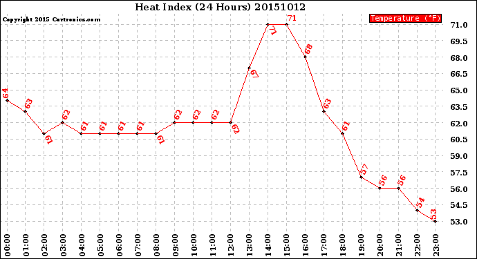 Milwaukee Weather Heat Index<br>(24 Hours)