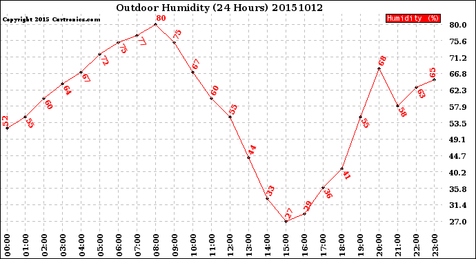 Milwaukee Weather Outdoor Humidity<br>(24 Hours)