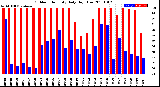 Milwaukee Weather Outdoor Humidity<br>Daily High/Low