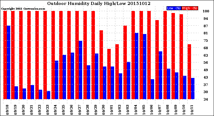 Milwaukee Weather Outdoor Humidity<br>Daily High/Low