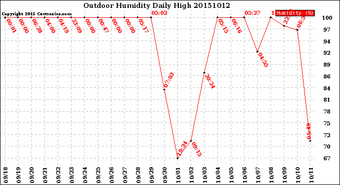 Milwaukee Weather Outdoor Humidity<br>Daily High