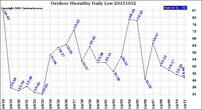 Milwaukee Weather Outdoor Humidity<br>Daily Low