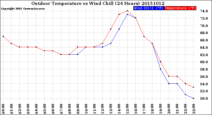 Milwaukee Weather Outdoor Temperature<br>vs Wind Chill<br>(24 Hours)