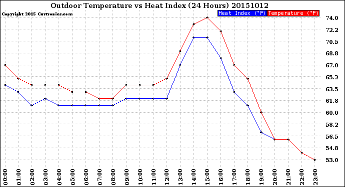 Milwaukee Weather Outdoor Temperature<br>vs Heat Index<br>(24 Hours)