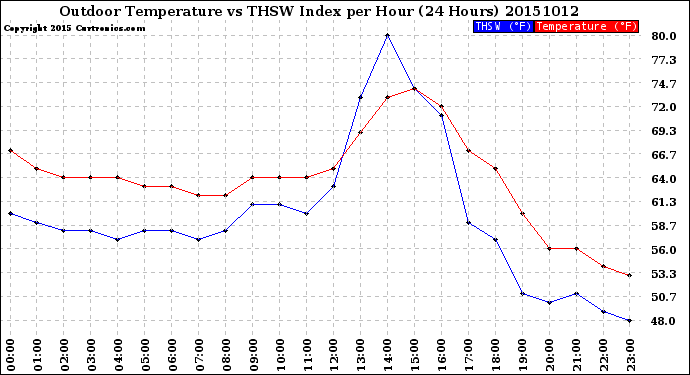 Milwaukee Weather Outdoor Temperature<br>vs THSW Index<br>per Hour<br>(24 Hours)