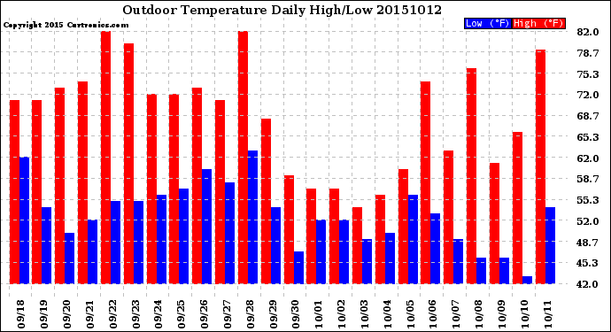 Milwaukee Weather Outdoor Temperature<br>Daily High/Low