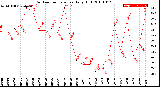 Milwaukee Weather Outdoor Temperature<br>Daily High