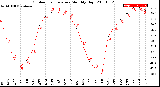 Milwaukee Weather Outdoor Temperature<br>Monthly High