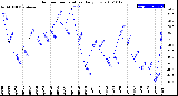 Milwaukee Weather Outdoor Temperature<br>Daily Low