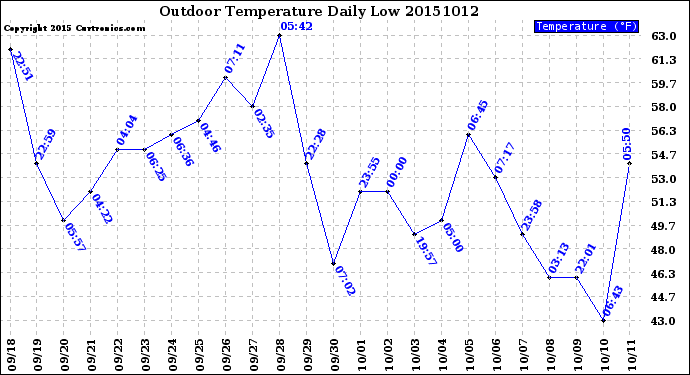 Milwaukee Weather Outdoor Temperature<br>Daily Low