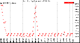 Milwaukee Weather Rain<br>By Day<br>(Inches)