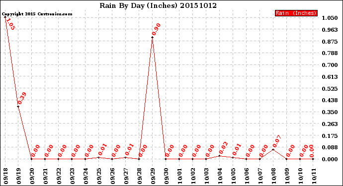 Milwaukee Weather Rain<br>By Day<br>(Inches)