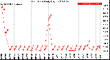 Milwaukee Weather Rain Rate<br>Daily High